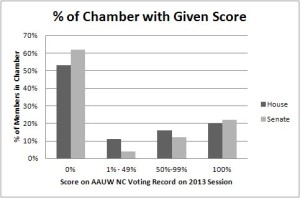 Distribution of Scores in 2013 Voting Record